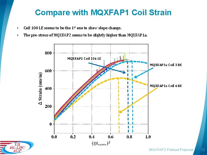 Compare with MQXFAP 1 Coil Strain • Coil 104 LE seems to be the