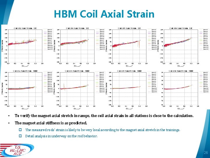 HBM Coil Axial Strain • To verify the magnet axial stretch in ramps, the