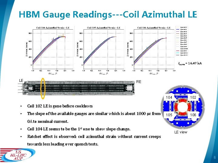 HBM Gauge Readings---Coil Azimuthal LE Inorm = 16. 47 k. A LE RE •