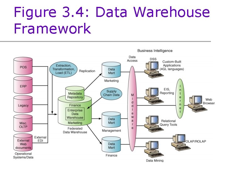 Figure 3. 4: Data Warehouse Framework 