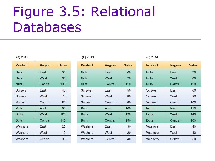 Figure 3. 5: Relational Databases 