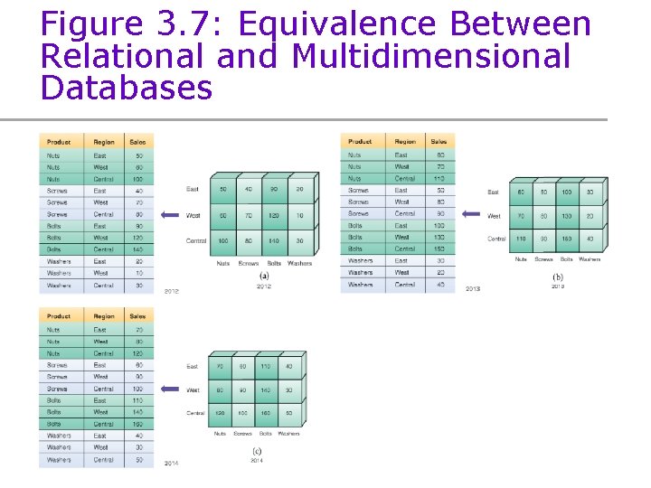 Figure 3. 7: Equivalence Between Relational and Multidimensional Databases 