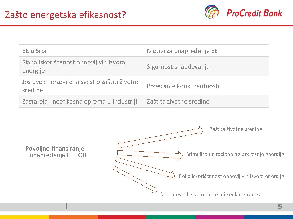 Zašto energetska efikasnost? EE u Srbiji Motivi za unapređenje EE Slaba iskorišćenost obnovljivih izvora