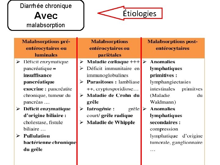 Diarrhée chronique Avec malabsorption Étiologies 