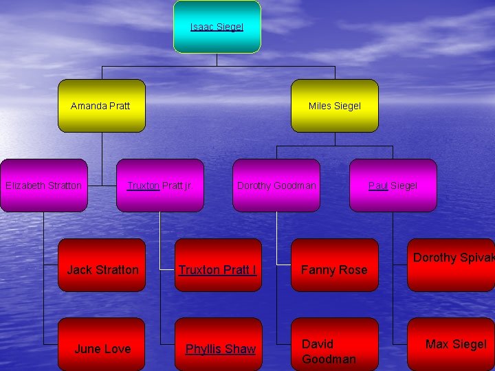 Isaac Siegel Amanda Pratt Elizabeth Stratton Miles Siegel Truxton Pratt jr. Dorothy Goodman Jack
