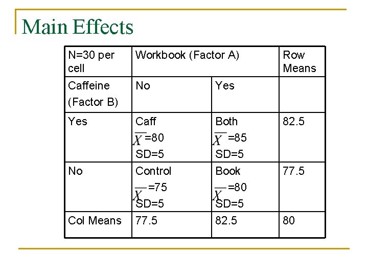Main Effects N=30 per cell Workbook (Factor A) Row Means Caffeine (Factor B) No