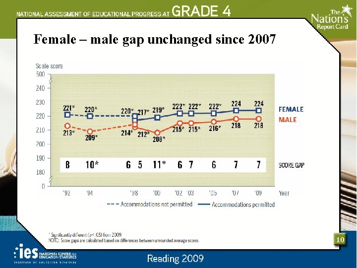 Female – male gap unchanged since 2007 10 