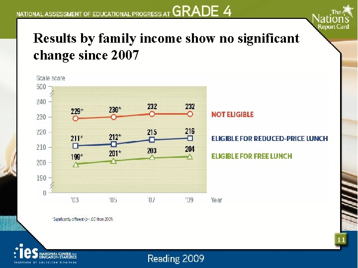 Results by family income show no significant change since 2007 11 