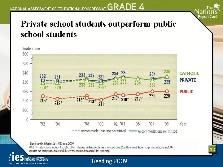 Private school students outperform public school students 12 