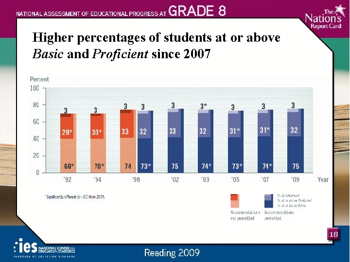 Higher percentages of students at or above Basic and Proficient since 2007 18 