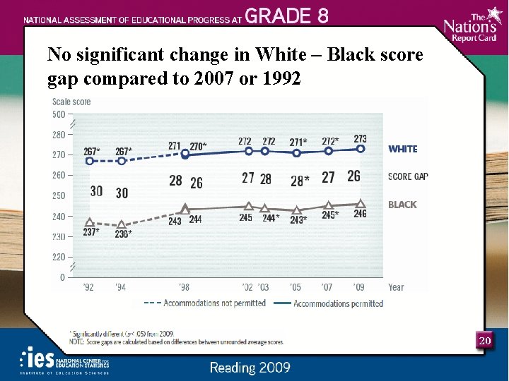 No significant change in White – Black score gap compared to 2007 or 1992