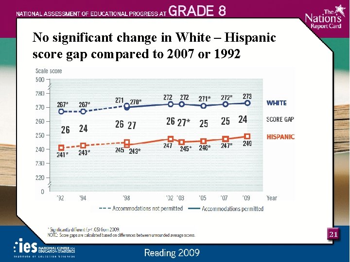 No significant change in White – Hispanic score gap compared to 2007 or 1992