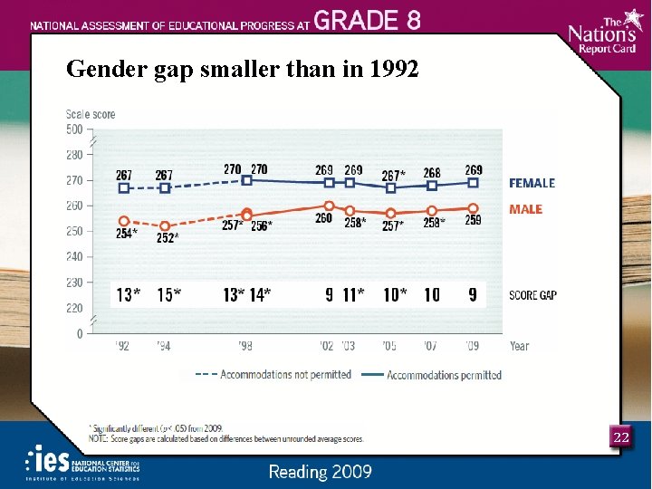 Gender gap smaller than in 1992 22 