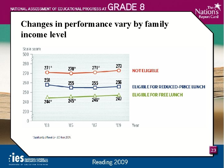 Changes in performance vary by family income level 23 