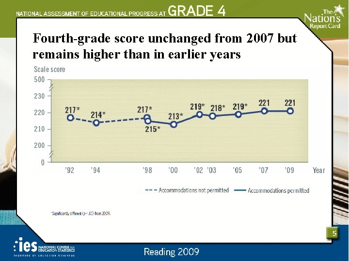 Fourth-grade score unchanged from 2007 but remains higher than in earlier years 5 
