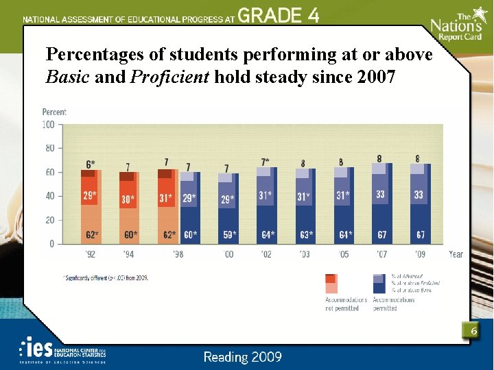 Percentages of students performing at or above Basic and Proficient hold steady since 2007