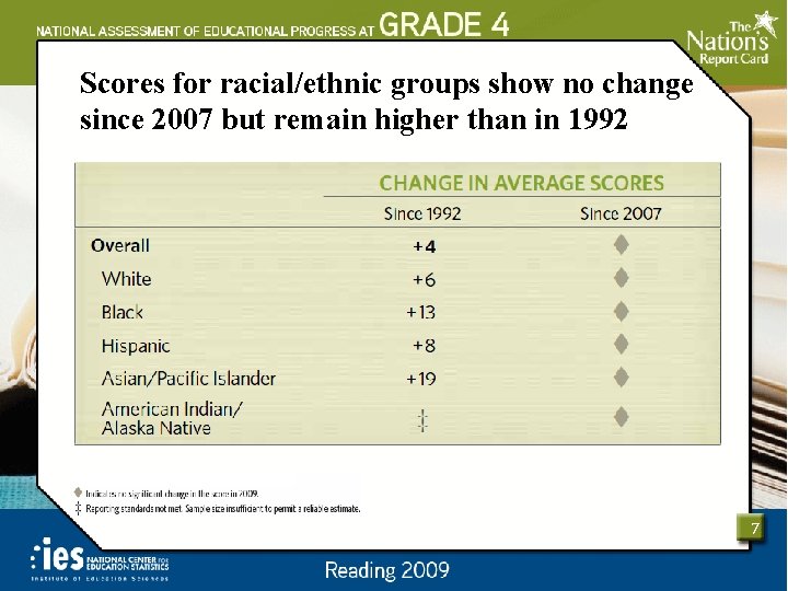 Scores for racial/ethnic groups show no change since 2007 but remain higher than in