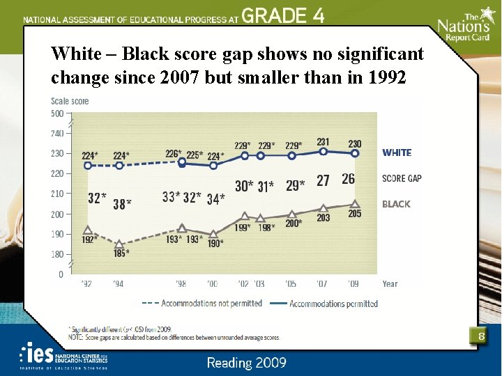 White – Black score gap shows no significant change since 2007 but smaller than