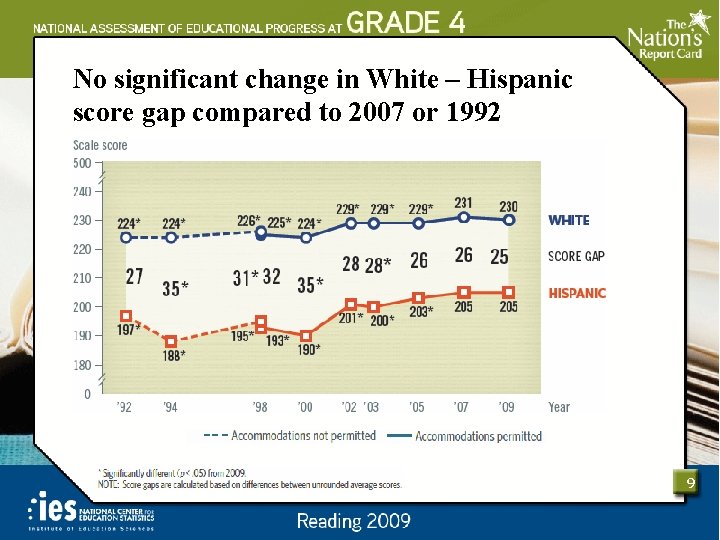 No significant change in White – Hispanic score gap compared to 2007 or 1992