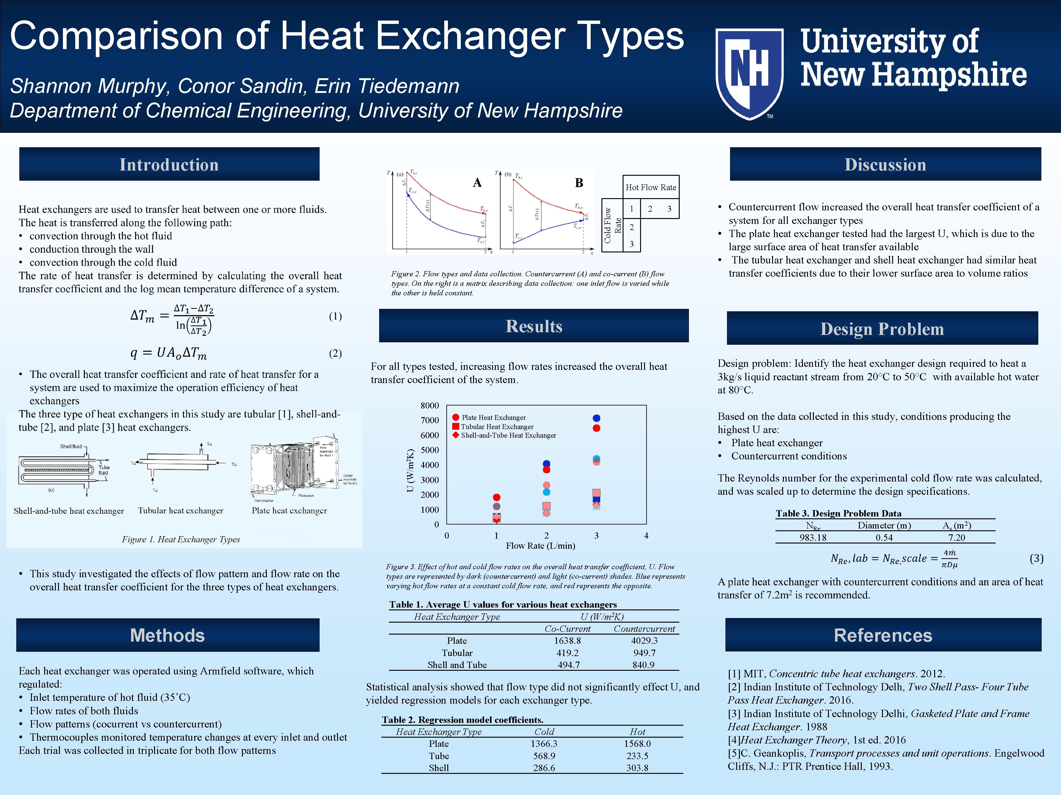 Comparison of Heat Exchanger Types Shannon Murphy, Conor Sandin, Erin Tiedemann Department of Chemical Comparison of Heat Exchanger Types Shannon Murphy, Conor Sandin, Erin Tiedemann Department of Chemical