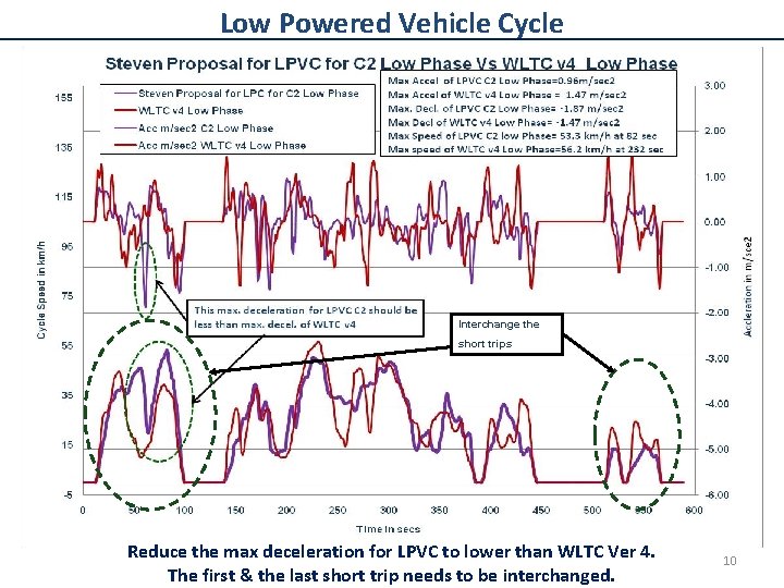 Low Powered Vehicle Cycle Interchange the short trips Reduce the max deceleration for LPVC