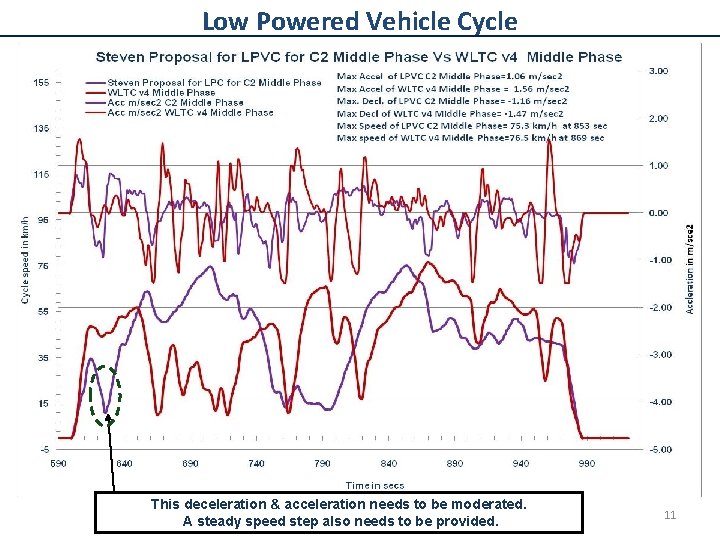 Low Powered Vehicle Cycle This deceleration & acceleration needs to be moderated. A steady