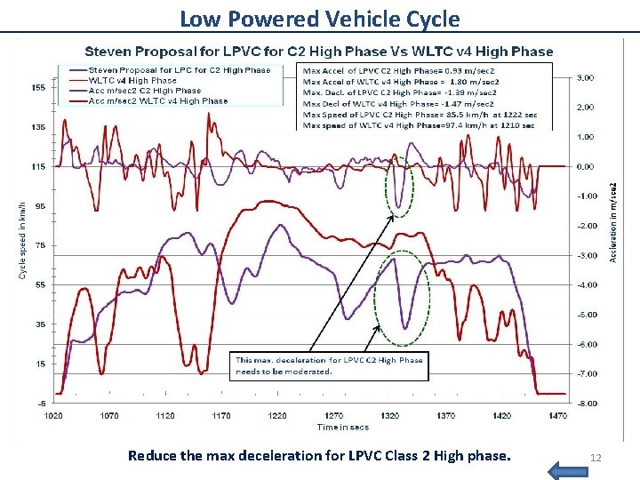 Low Powered Vehicle Cycle Reduce the max deceleration for LPVC Class 2 High phase.