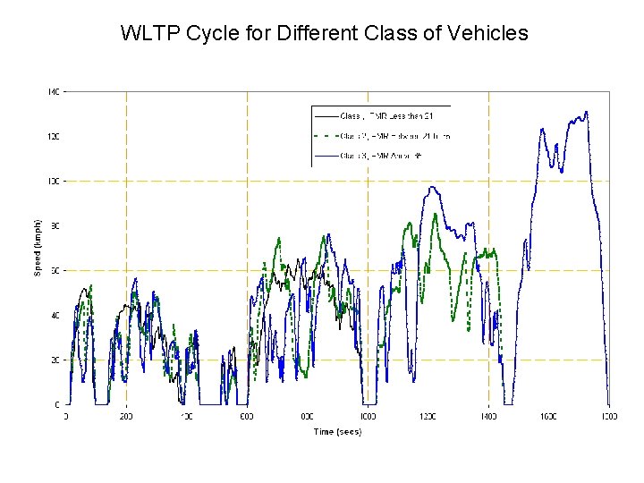 WLPT Cycle WLTP Cycle for Different Class of Vehicles 11/03/12 