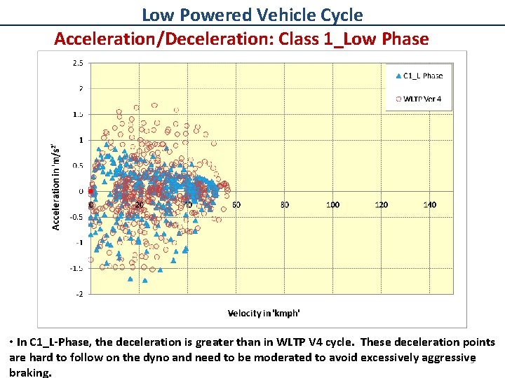 Low Powered Vehicle Cycle Acceleration/Deceleration: Class 1_Low Phase • In C 1_L-Phase, the deceleration