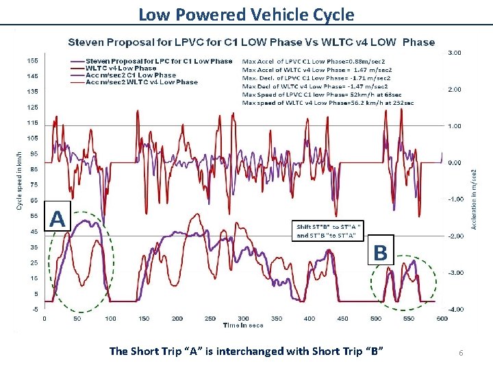 Low Powered Vehicle Cycle The Short Trip “A” is interchanged with Short Trip “B”