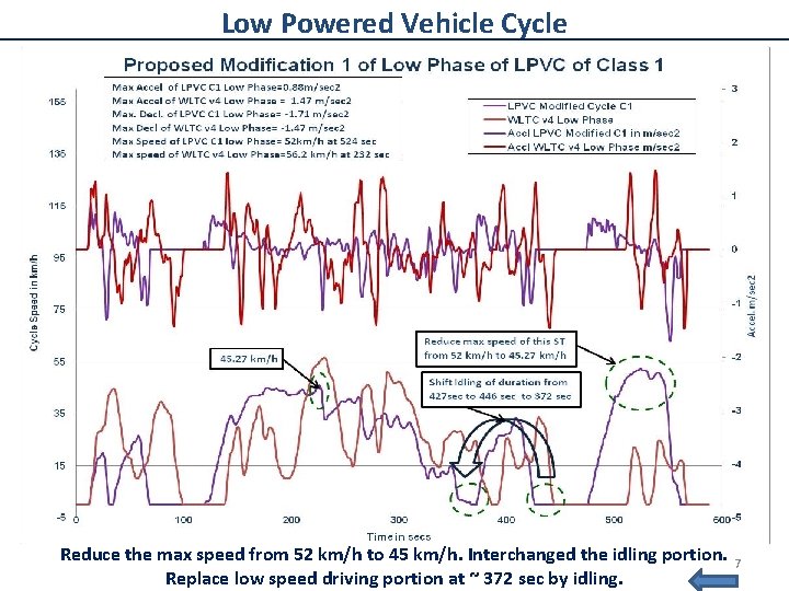 Low Powered Vehicle Cycle Reduce the max speed from 52 km/h to 45 km/h.