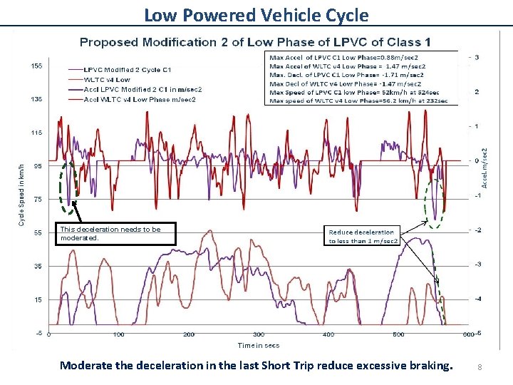 Low Powered Vehicle Cycle This deceleration needs to be moderated. Moderate the deceleration in