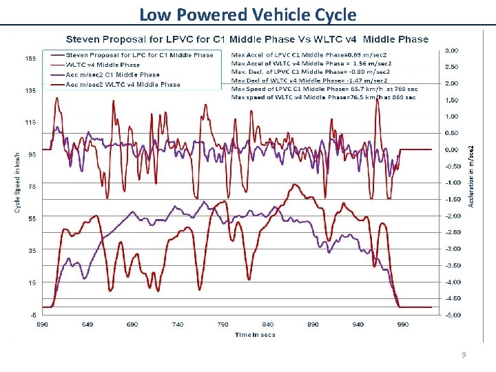 Low Powered Vehicle Cycle 9 