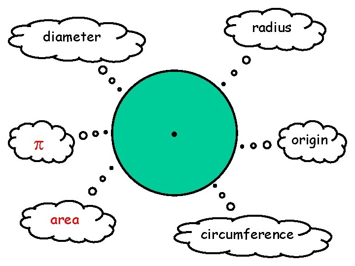 radius diameter Circle A closed curved with all points • the same distance from