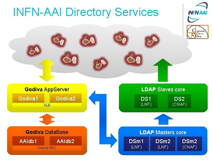 INFN-AAI Directory Services Godiva App. Server Godiva 1 Godiva 2 SLB Godiva Data. Base