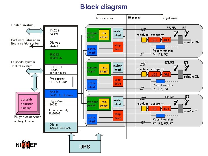 Block diagram 60 meter Service area Target area Control system Rs 232 Cp 340