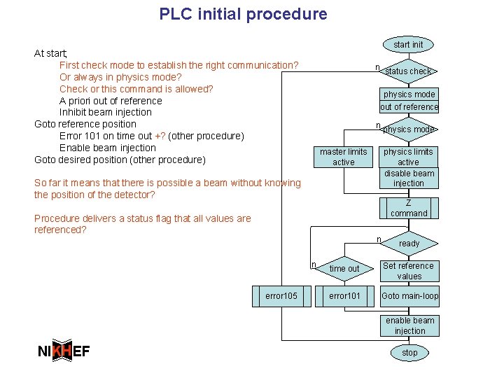 PLC initial procedure start init At start; First check mode to establish the right