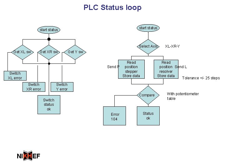 PLC Status loop start status Select Axis Get XL sw Get XR sw Get