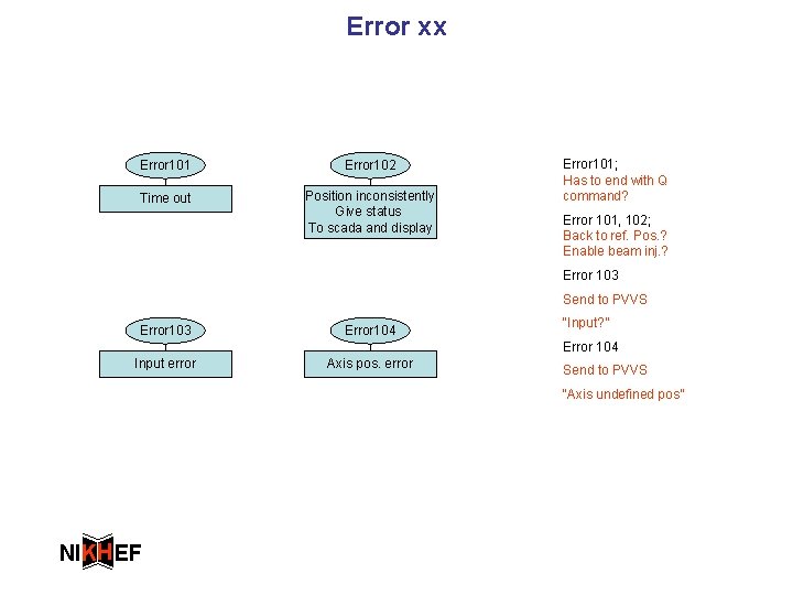 Error xx Error 101 Error 102 Time out Position inconsistently Give status To scada