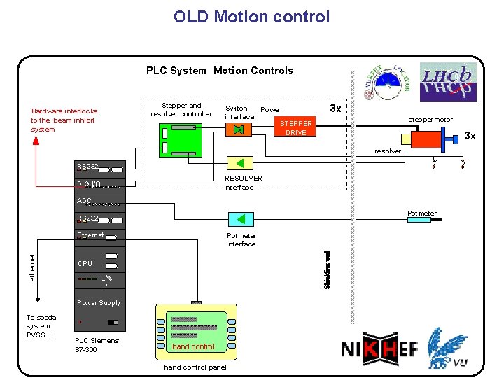 OLD Motion control PLC System Motion Controls Hardware interlocks to the beam inhibit system