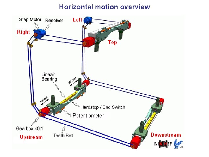 Horizontal motion overview 