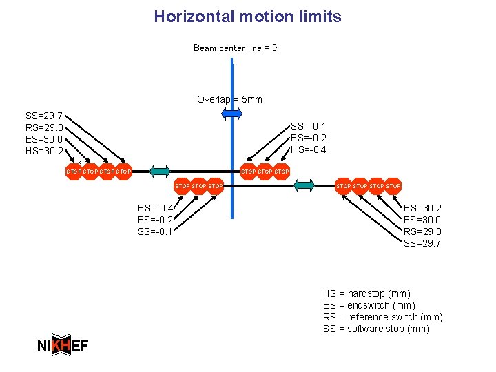 Horizontal motion limits Beam center line = 0 Overlap = 5 mm SS=29. 7