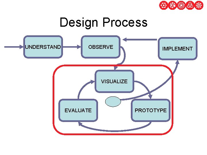 stanford HCI group Design Process UNDERSTAND OBSERVE IMPLEMENT VISUALIZE EVALUATE PROTOTYPE 