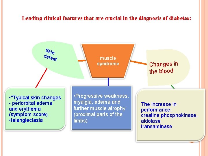 Leading clinical features that are crucial in the diagnosis of diabetes: Skin defe a