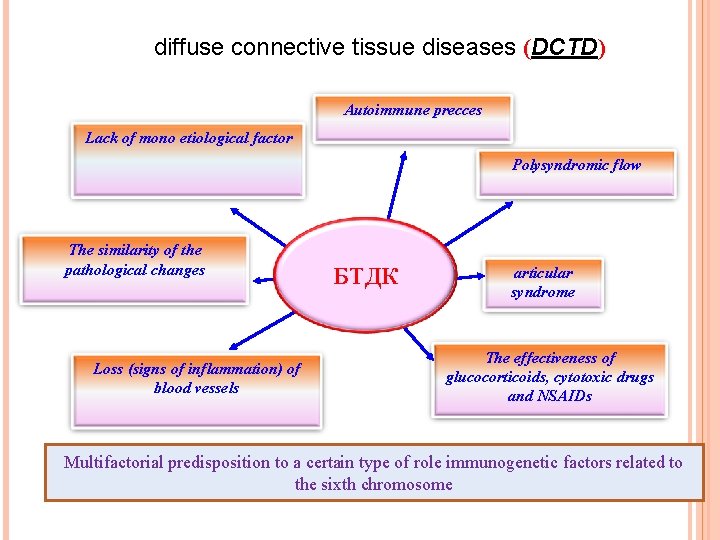 diffuse connective tissue diseases (DCTD) Autoimmune precces Lack of mono etiological factor Polysyndromic flow