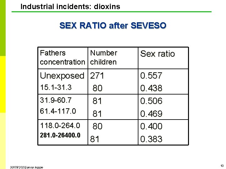 Industrial incidents: dioxins SEX RATIO after SEVESO Fathers Number concentration children Sex ratio Unexposed Industrial incidents: dioxins SEX RATIO after SEVESO Fathers Number concentration children Sex ratio Unexposed