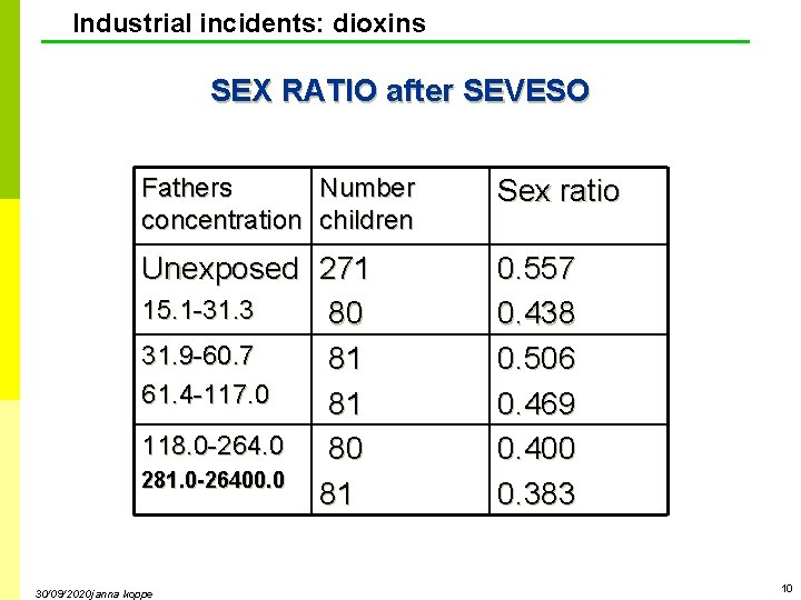Industrial incidents: dioxins SEX RATIO after SEVESO Fathers Number concentration children Sex ratio Unexposed