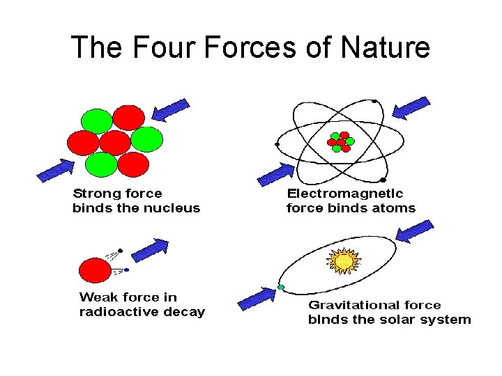 The Four Forces of Nature 