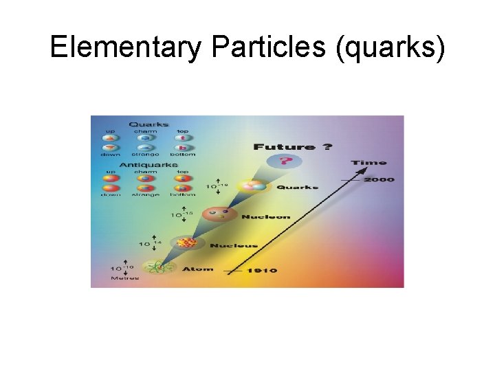 Elementary Particles (quarks) 