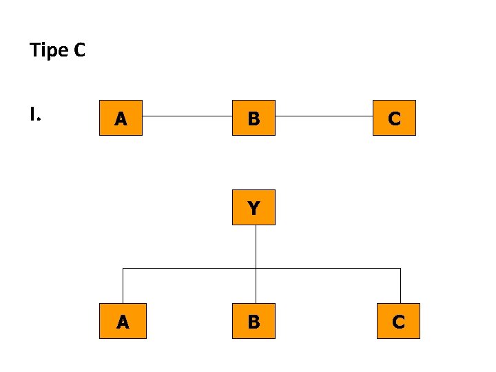 Tipe C I. A B C Y A B C 
